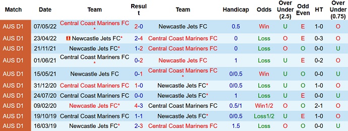 Soi kèo phạt góc Central Coast Mariners vs Newcastle Jets, 11h00 ngày 11/12 - Ảnh 3