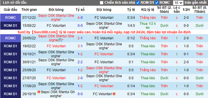 Soi kèo tài xỉu Sepsi vs Voluntari hôm nay, 0h ngày 10/12 - Ảnh 4