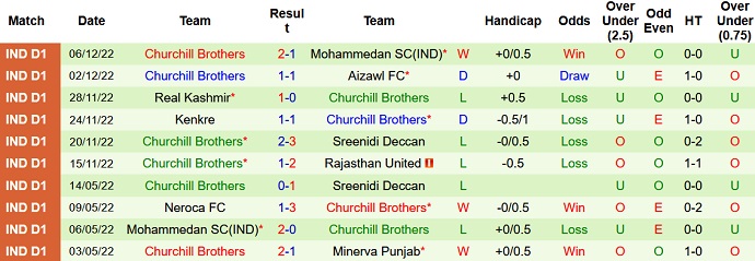 Soi kèo tài xỉu Sudeva vs Churchill Brothers hôm nay 15h30 ngày 10/12 - Ảnh 2