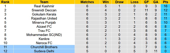 Soi kèo tài xỉu Sudeva vs Churchill Brothers hôm nay 15h30 ngày 10/12 - Ảnh 4