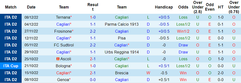 Nhận định, soi kèo Cagliari vs Perugia, 18h30 ngày 11/12 - Ảnh 1