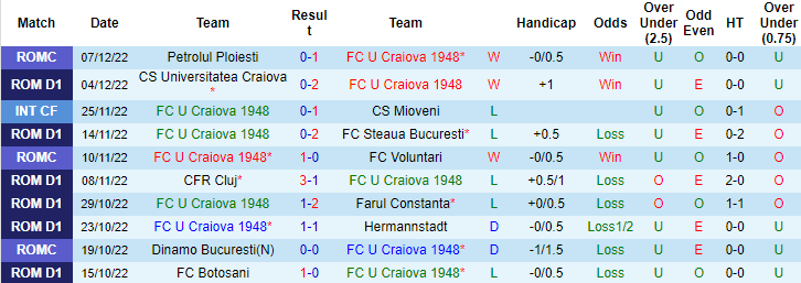 Nhận định, soi kèo U Craiova 1948 vs Arges, 22h30 ngày 12/12 - Ảnh 1