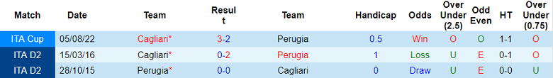 Phân tích kèo hiệp 1 Cagliari vs Perugia, 18h30 ngày 11/12 - Ảnh 3