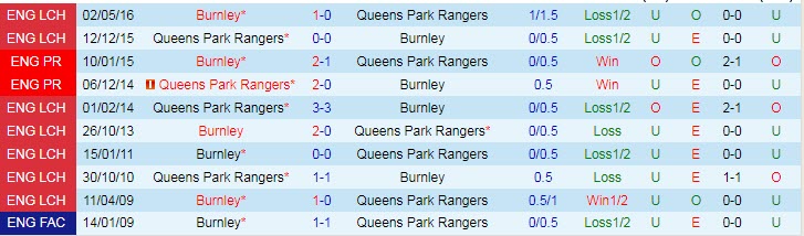 Soi kèo đội ghi bàn trước/ sau QPR vs Burnley, 20h ngày 11/12 - Ảnh 4