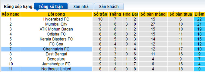 Soi kèo, dự đoán Macao NorthEast vs Chennaiyin, 21h ngày 10/12 - Ảnh 5