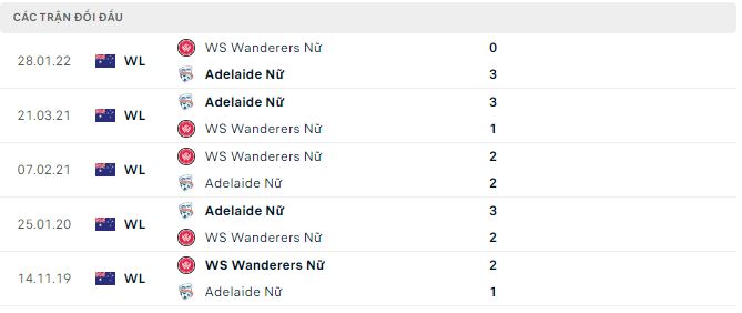 Soi kèo, dự đoán Macao Nữ WS Wanderers vs Nữ Adelaide, 12h ngày 11/12 - Ảnh 2