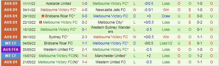 Soi kèo phạt góc Macarthur vs Melbourne Victory, 13h ngày 11/12 - Ảnh 2