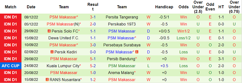 Nhận định, soi kèo Bhayangkara vs PSM Makassar, 15h15 ngày 12/12 - Ảnh 2