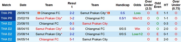 Nhận định, soi kèo Chiangmai vs Samut Prakan, 18h30 ngày 11/12 - Ảnh 3