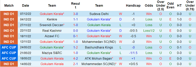 Nhận định, soi kèo Gokulam Kerala vs Rajasthan, 20h30 ngày 12/12 - Ảnh 1