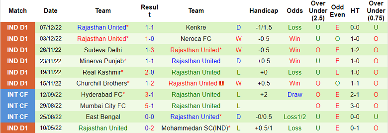 Nhận định, soi kèo Gokulam Kerala vs Rajasthan, 20h30 ngày 12/12 - Ảnh 2