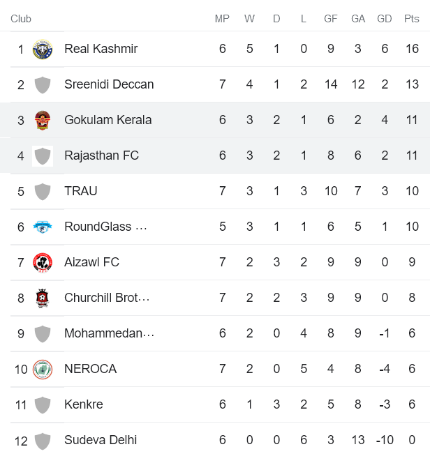 Nhận định, soi kèo Gokulam Kerala vs Rajasthan, 20h30 ngày 12/12 - Ảnh 4