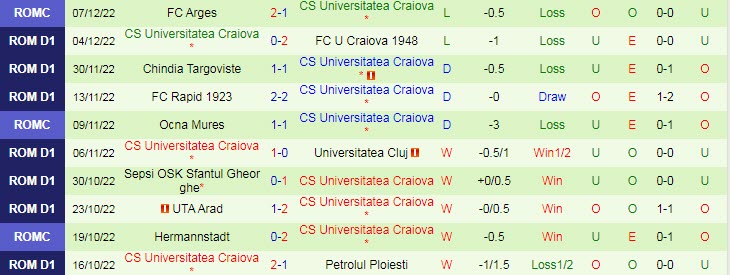 Nhận định, soi kèo Mioveni vs Universitatea Craiova, 1h30 ngày 13/12 - Ảnh 2