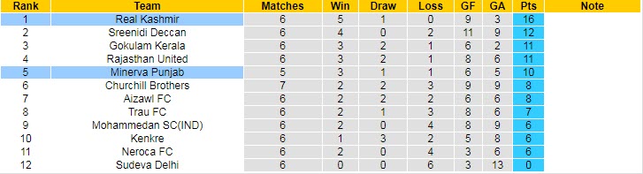 Nhận định, soi kèo Real Kashmir vs Punjab, 15h30 ngày 12/12 - Ảnh 4