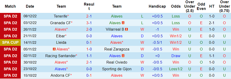 Phân tích kèo hiệp 1 Alaves vs Levante, 3h ngày 13/12 - Ảnh 1