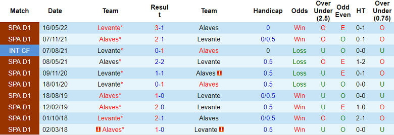 Phân tích kèo hiệp 1 Alaves vs Levante, 3h ngày 13/12 - Ảnh 3