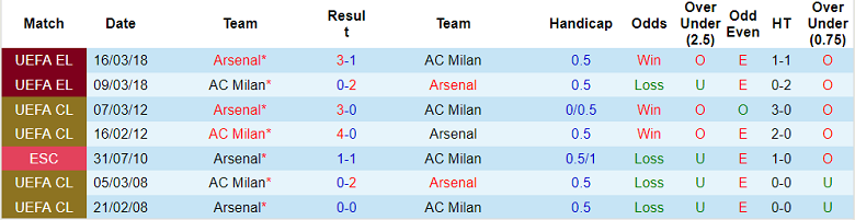 Phân tích kèo hiệp 1 Arsenal vs AC Milan, 21h ngày 13/12 - Ảnh 3