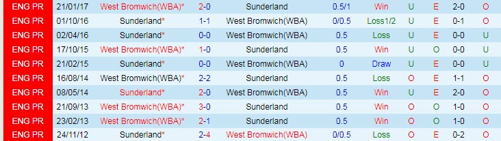 Soi bảng dự đoán tỷ số chính xác Sunderland vs West Brom, 3h ngày 13/12 - Ảnh 4