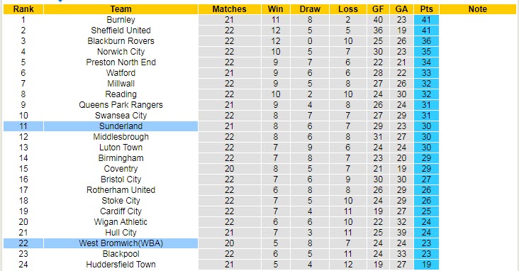 Soi bảng dự đoán tỷ số chính xác Sunderland vs West Brom, 3h ngày 13/12 - Ảnh 5