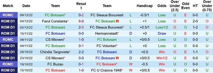 Soi kèo tài xỉu Botosani vs CFR Cluj hôm nay 22h30 ngày 11/12 - Ảnh 1