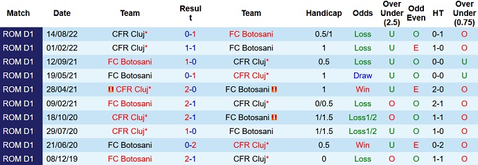 Soi kèo tài xỉu Botosani vs CFR Cluj hôm nay 22h30 ngày 11/12 - Ảnh 3