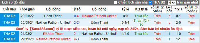 Soi kèo tài xỉu Pathom vs Udon Thani hôm nay, 19h ngày 11/12 - Ảnh 4