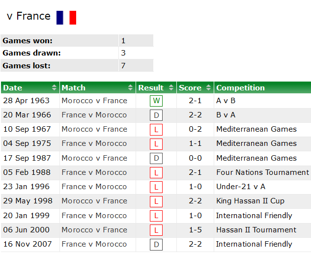 Lịch sử đối đầu Pháp vs Morocco, 2h ngày 15/12 - Ảnh 1