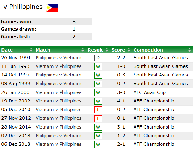 Lịch sử đối đầu Việt Nam vs Philippines, 18h ngày 14/12 - Ảnh 1