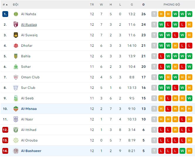 Nhận định, soi kèo Al-Bashaeer vs Al-Msnaa, 19h40 ngày 13/12 - Ảnh 2