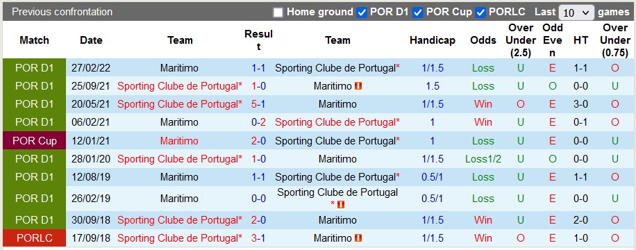 Nhận định, soi kèo Sporting Lisbon vs Marítimo, 3h45 ngày 14/12 - Ảnh 3