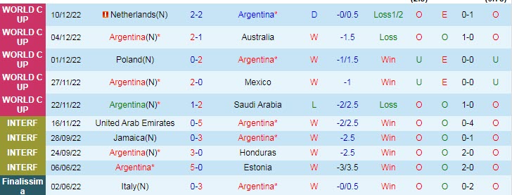 Phân tích kèo hiệp 1 Argentina vs Croatia, 2h ngày 14/12 - Ảnh 1