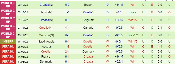 Soi bảng dự đoán tỷ số chính xác Argentina vs Croatia, 2h ngày 14/12 - Ảnh 3