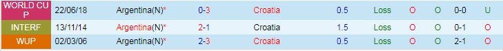 Soi bảng dự đoán tỷ số chính xác Argentina vs Croatia, 2h ngày 14/12 - Ảnh 4