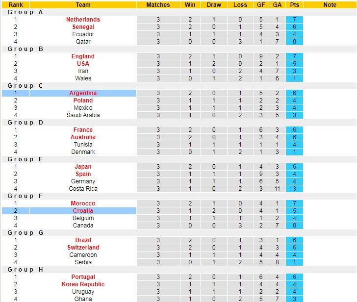 Soi bảng dự đoán tỷ số chính xác Argentina vs Croatia, 2h ngày 14/12 - Ảnh 6