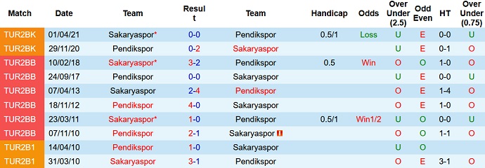 Soi kèo, dự đoán Macao Pendik vs Sakaryaspor 0h00 ngày 13/12 - Ảnh 3