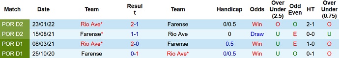 Soi kèo phạt góc Rio Ave vs Farense, 3h45 ngày 14/12 - Ảnh 3