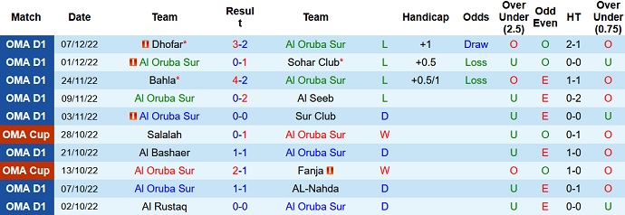 Soi kèo tài xỉu Oruba vs Oman Club hôm nay 19h35 ngày 13/12 - Ảnh 1