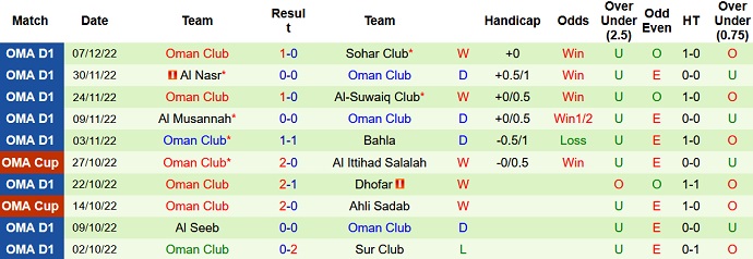 Soi kèo tài xỉu Oruba vs Oman Club hôm nay 19h35 ngày 13/12 - Ảnh 2