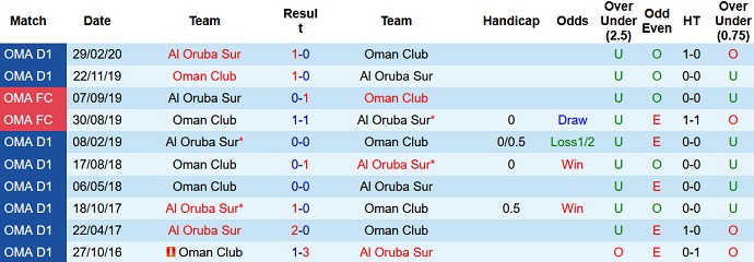 Soi kèo tài xỉu Oruba vs Oman Club hôm nay 19h35 ngày 13/12 - Ảnh 3