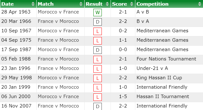 Tiên tri đại bàng dự đoán Pháp vs Morocco, 2h ngày 15/12 - Ảnh 3