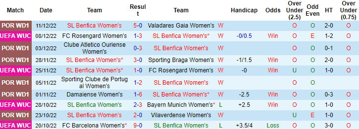 Nhận định, soi kèo nữ Benfica vs nữ Barcelona, 3h ngày 16/12 - Ảnh 1