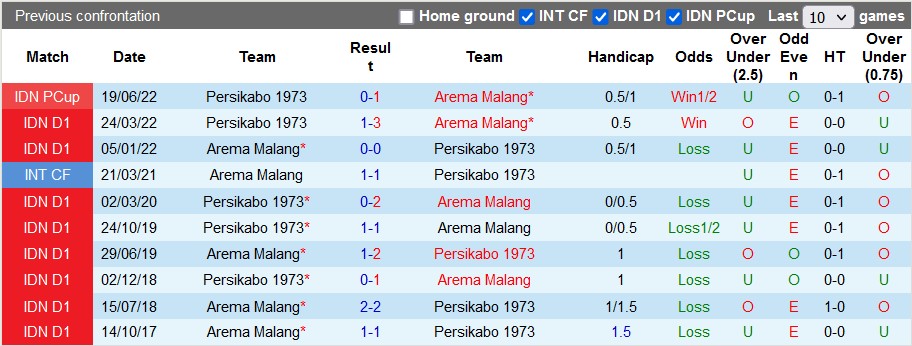 Nhận định, soi kèo Persikabo vs Arema, 15h ngày 14/12 - Ảnh 3