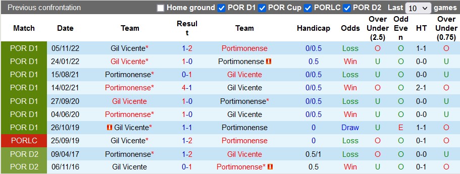 Nhận định, soi kèo Portimonense vs Vicente, 3h45 ngày 15/12 - Ảnh 3