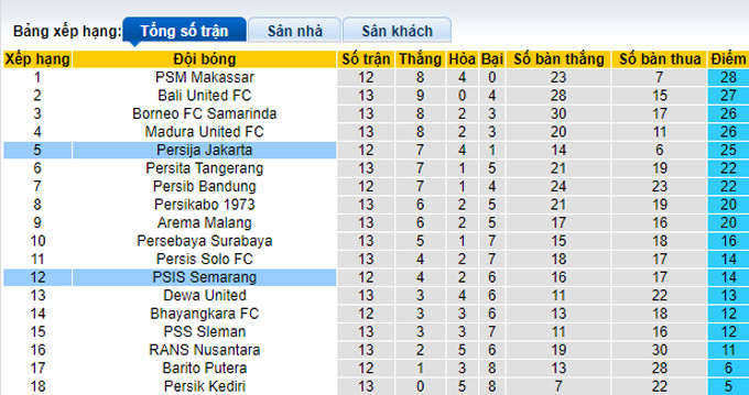 Nhận định, soi kèo PSIS Semarang vs Persija, 20h15 ngày 13/12 - Ảnh 4