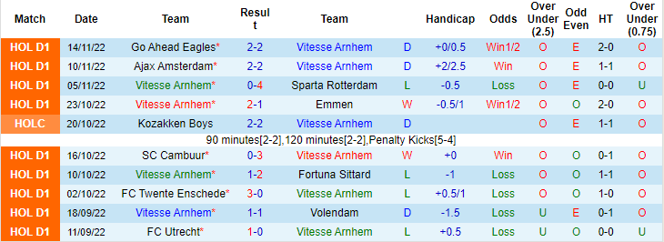 Nhận định, soi kèo Vitesse vs Excelsior, 22h ngày 15/12 - Ảnh 1