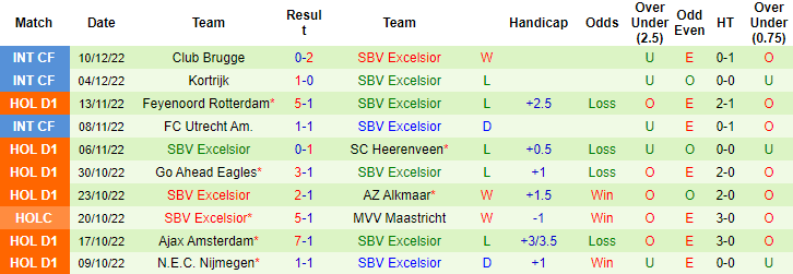 Nhận định, soi kèo Vitesse vs Excelsior, 22h ngày 15/12 - Ảnh 2