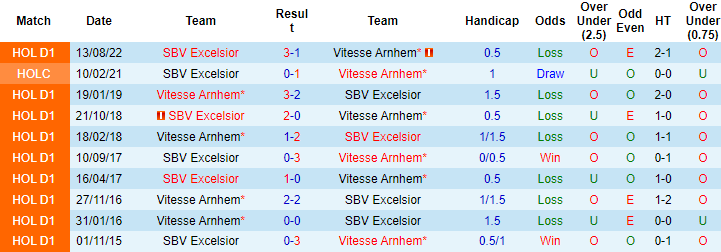 Nhận định, soi kèo Vitesse vs Excelsior, 22h ngày 15/12 - Ảnh 3