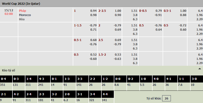 Soi bảng dự đoán tỷ số chính xác Pháp vs Morocco, 2h ngày 15/12 - Ảnh 1