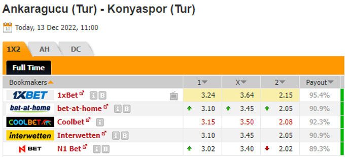 Soi kèo, dự đoán Macao Ankaragucu vs Konyaspor, 18h00 ngày 13/12 - Ảnh 1