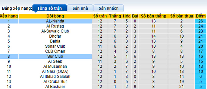 Soi kèo tài xỉu Al Nahda vs Sur hôm nay, 19h40 ngày 13/12 - Ảnh 5